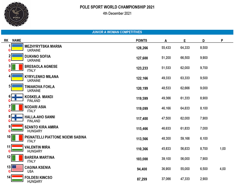 Junior A Woman Competitive - Saturday Results