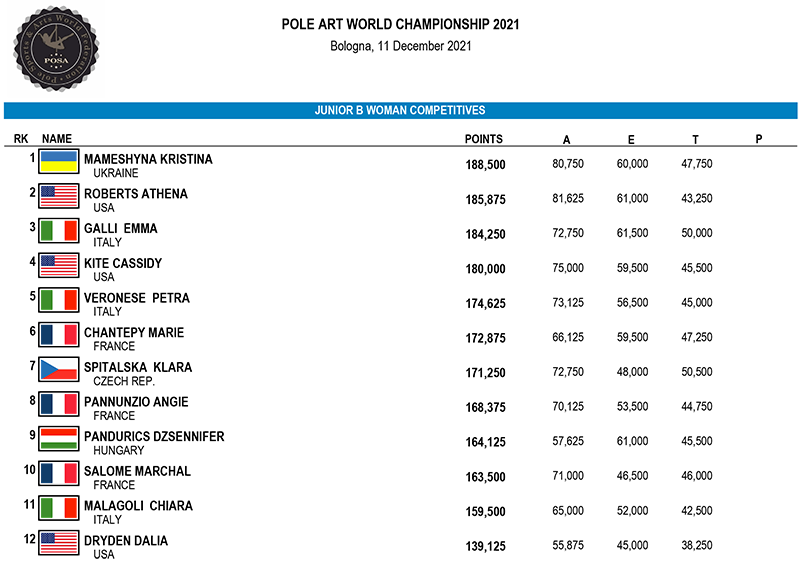 Pole art Junior B Woman Competitive - Results