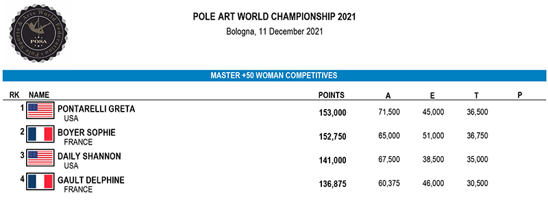 Pole Art Master +50 Woman - Results