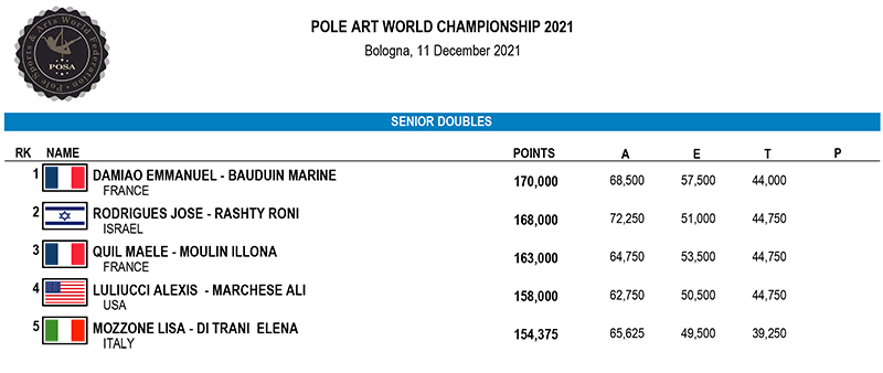 World Pole Art Senior Doubles - Results