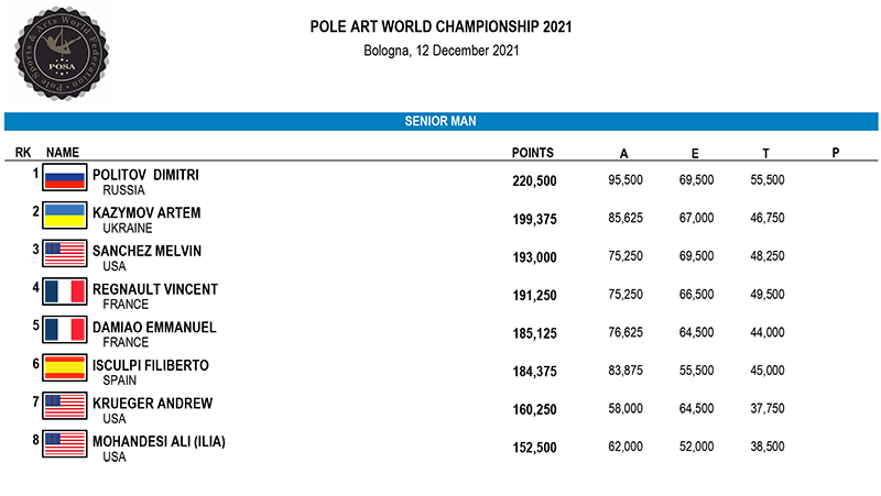 World Pole Art - Senior Man Competitive - Results